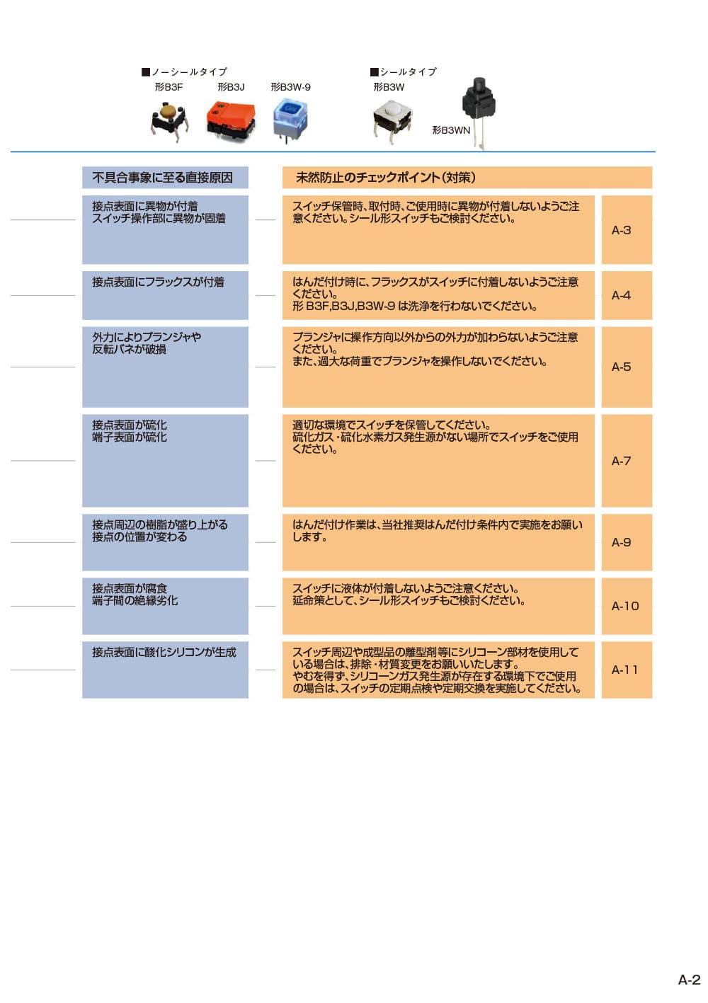 操作スイッチ編