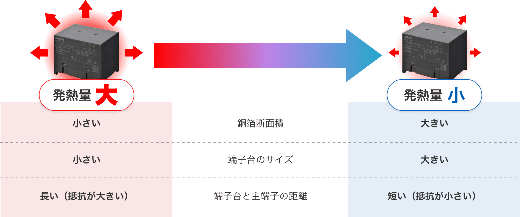 発熱量大：銅箔断面積小さい、端子台のサイズ小さい、端子台と主端子の距離長い（抵抗が大きい）。発熱量小：銅箔断面積大きい、端子台のサイズ大きい、端子台と主端子の距離短い（抵抗が小さい）。
