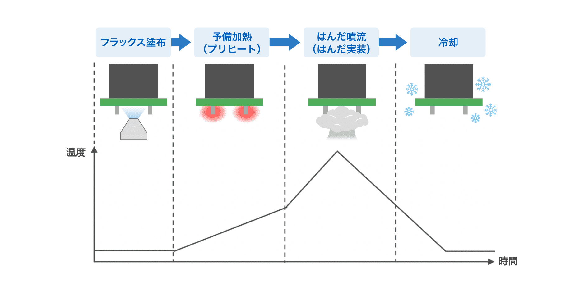 フラックス塗布->予備加熱（プリヒート）->はんだ噴流（はんだ実装）->冷却