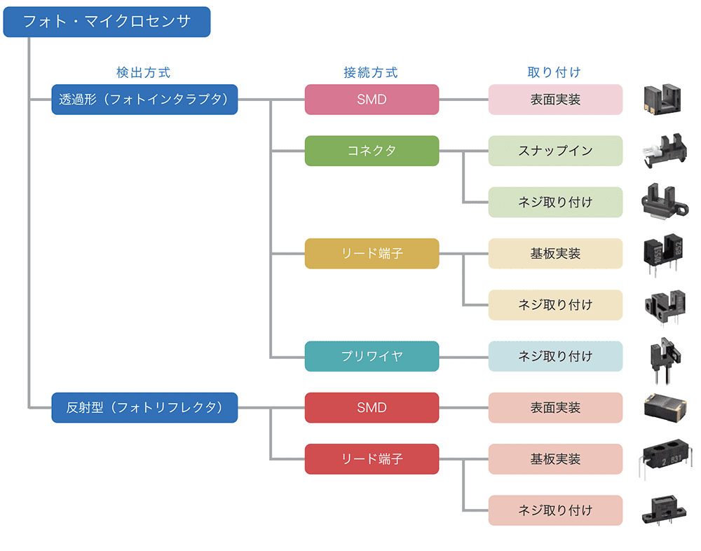 フォト・マイクロセンサ 種類と分類