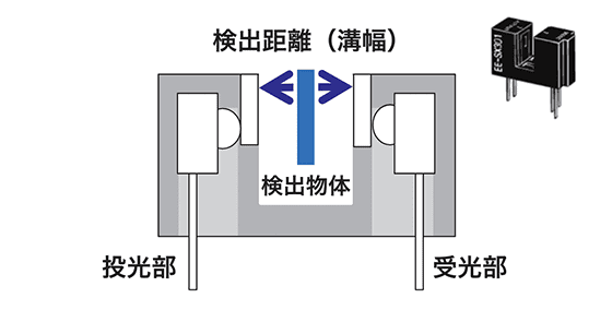 透過型 (フォトインタラプタ)