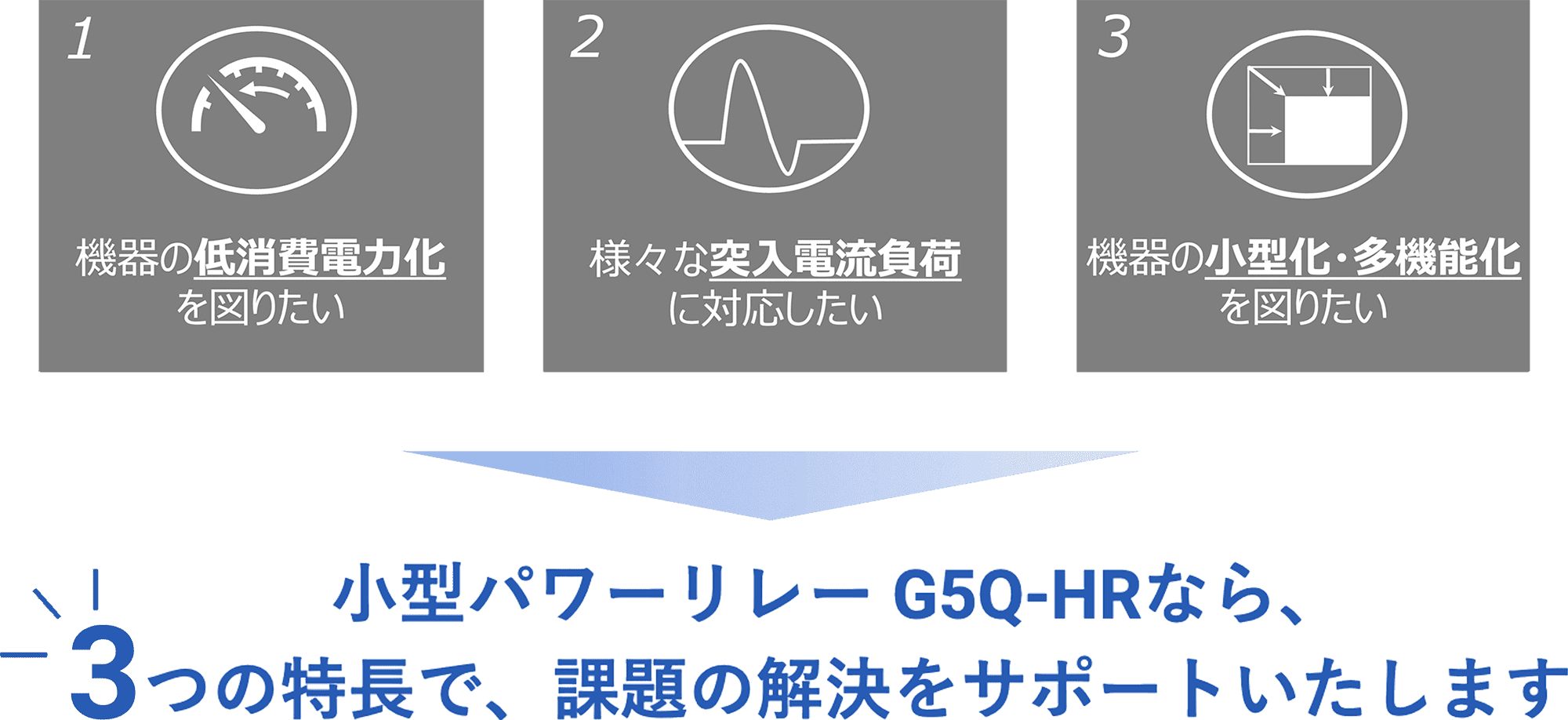 (1)機器の低消費電力化を図りたい。(2)様々な突入電流負荷に対応したい。(3)機器の小型化・多機能化を図りたい。=>小型パワーリレー G5Q-HRなら、3つの特長で、課題の解決をサポートいたします。