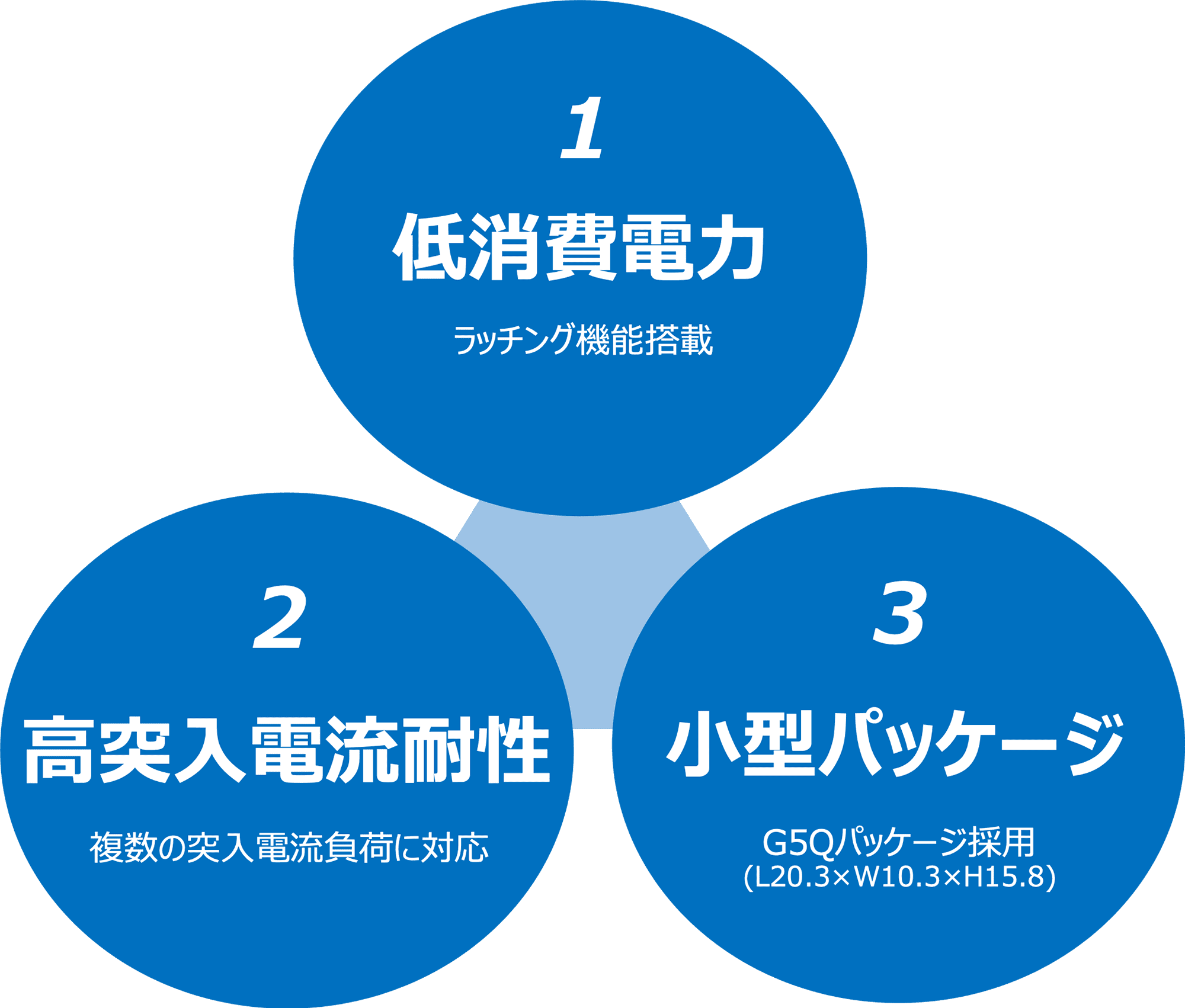 1. 低消費電力：ラッチング機能搭載。2.高突入電流耐性：複数の突入電流負荷に対応。3. 小型パッケージ：G5Qパッケージ採用(L20.3×W10.3×H15.8)