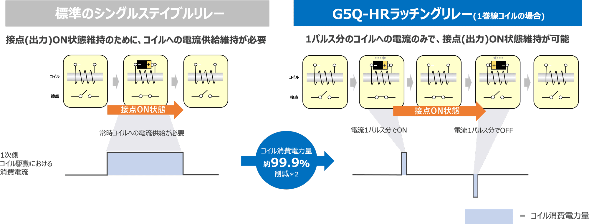 標準のシングルステイブルリレー：接点(出力)ON状態維持のために、コイルへの電流供給維持が必要。常時コイルへの電流供給が必要=>G5Q-HRラッチングリレー(1巻線コイルの場合)：1パルス分のコイルへの電流のみで、接点(出力)ON状態維持が可能。電流1パルス分でON/電流1パルス分でOFF（コイル消費電力量約99.9%削減）