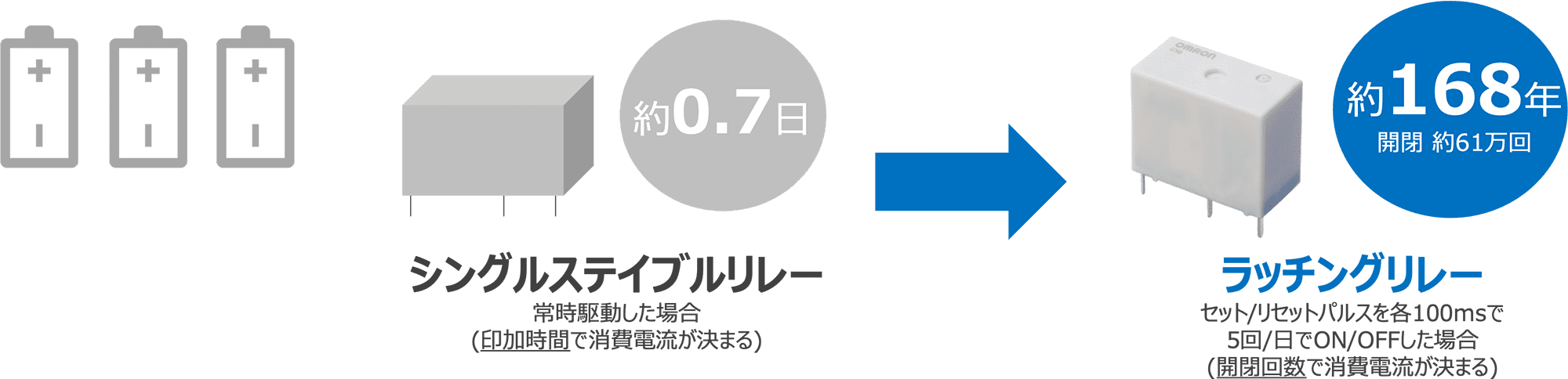 シングルステイブルリレー 常時駆動した場合(印加時間で消費電流が決まる)：約0.7日=>ラッチングリレー セット/リセットパルスを各100msで5回/日でON/OFFした場合(開閉回数で消費電流が決まる)：約168年 開閉 約61万回