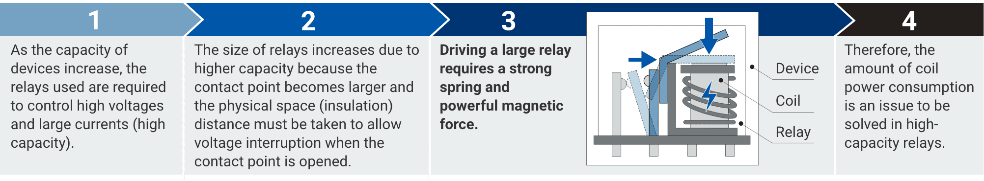 (1)As the capacity of devices increase, the relays used are required to control high voltages and large currents (high capacity). (2)The size of relays increases due to higher capacity because the contact point becomes larger and the physical space (insulation) distance must be taken to allow voltage interruption when the contact point is opened. (3)Driving a large relay requires a strong spring and powerful magnetic force. (4)Therefore, the amount of coil power consumption is an issue to be solved in high-capacity relays.
