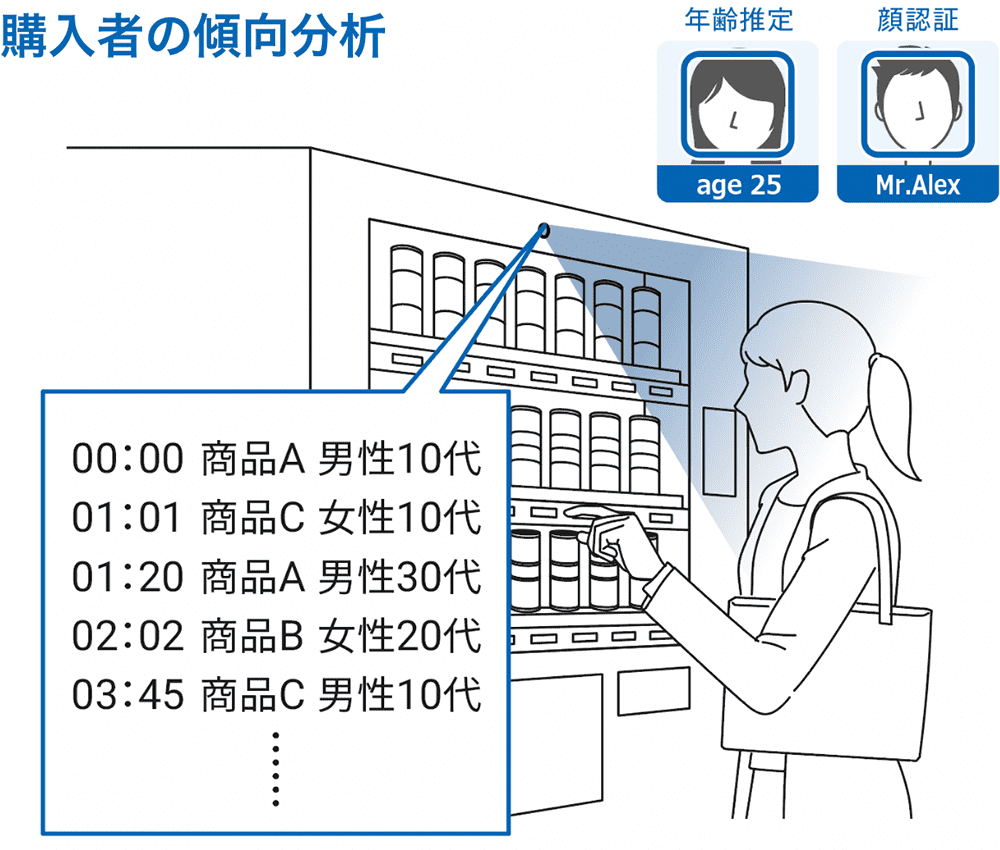 購入者の傾向分析：年齢推定/顔認証