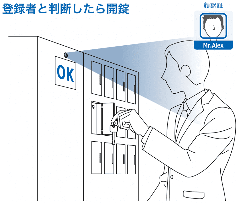 登録者と判断したら開錠：顔認証