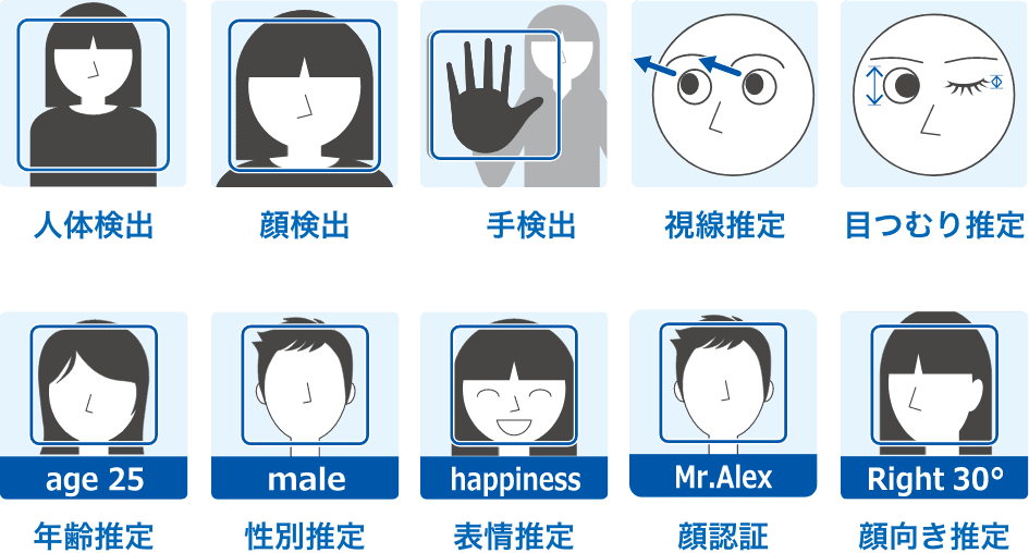 人体検出/顔検出/手検出/視線推定/年齢推定/性別推定/表情推定/顔認証/目つむり推定/顔向き推定
