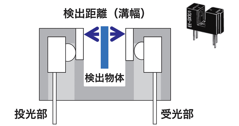 透過形（フォトインタラプタ） 図解