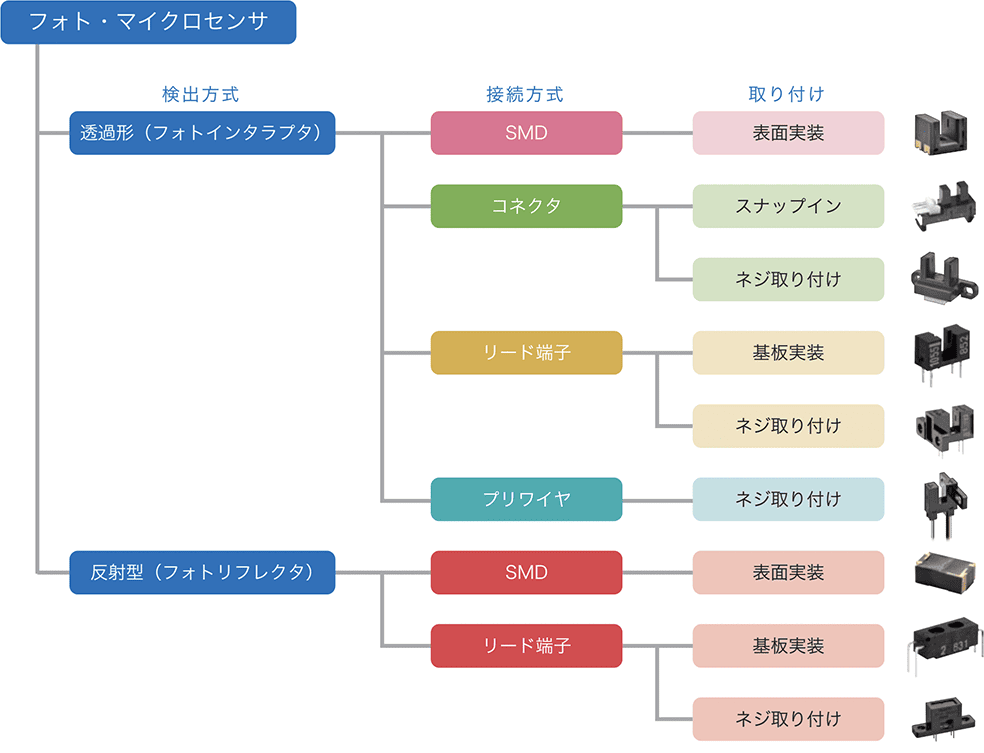 （フォト・マイクロセンサ）検出方式：透過形 (フォトインタラプタ)、接続方式:基板実装（取り付け）表面実装、スルーホール、ネジ取り付け 接続方式：コネクタ（取り付け）スナップ イン、ネジ取り付け 検出方式：反射形 (フォトリフレクタ)、接続方式：基板実装（取り付け）表面実装、スルーホール、ネジ取り付け