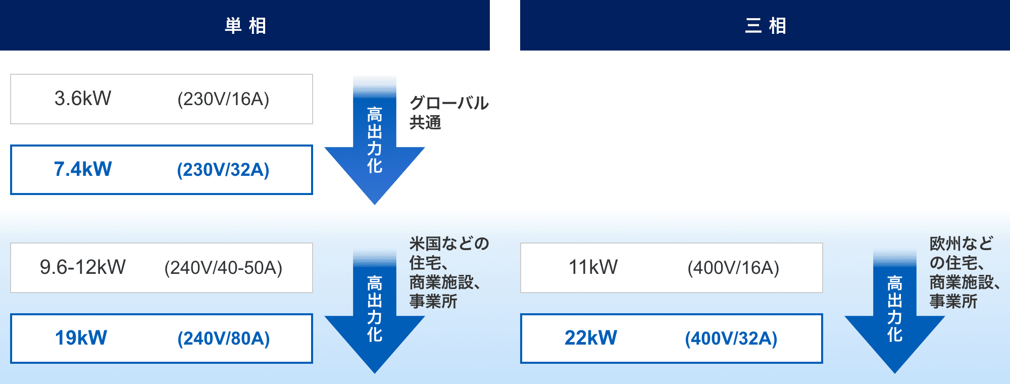 単相：3.6kW (230v/16A) => 7.4kW (230v/32A) 高出力化（グローバル共通）。9.6-12kW (240v/40-50A) => 19kW (240v/80A) 高出力化（米国などの住宅、商業施設、事業所）。三相：11kW (400v/16A) => 22kW (400v/32A) 高出力化（欧州などの住宅、商業施設、事業所）。