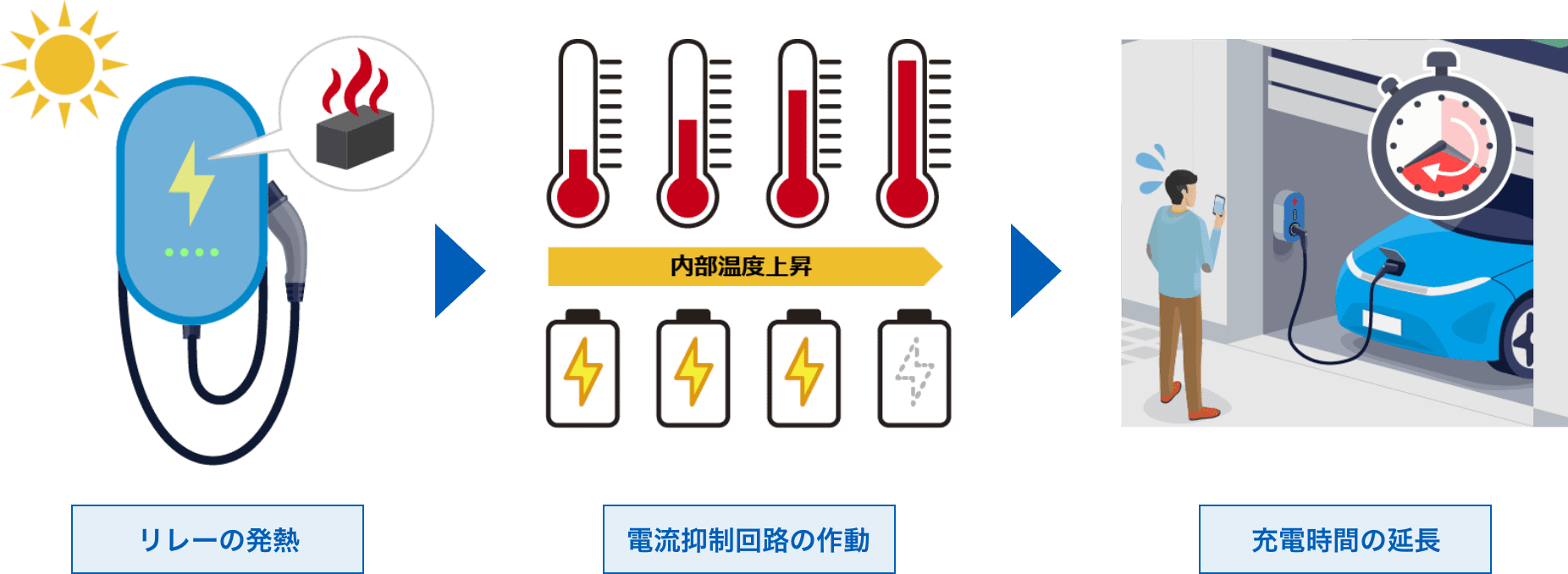 リレーの発熱 => 電流抑制回路の作動 => 充電時間の延長