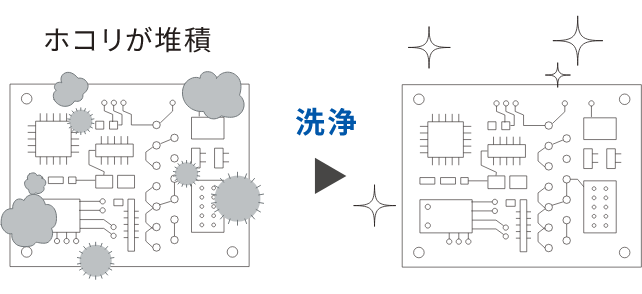 ホコリが堆積 => 洗浄