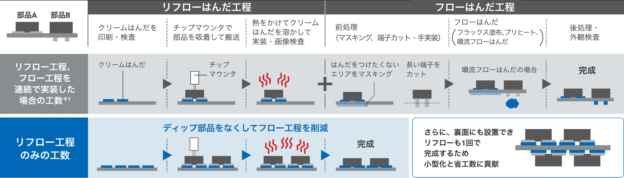 リフローはんだ工程：クリームはんだを印刷・検査、チップマウンタで部品を吸着して搬送、熱をかけてクリームはんだを溶かして実装・画像検査。フローはんだ工程：前処理（マスキング、端子カット・手実装）、フローはんだ（フラックス塗布、プリヒート、噴流フローはんだ）、後処理・外観検査。リフロー工程のみの工数：ディップ部品をなくしてフロー工程を削減。さらに、裏面にも設置できリフローも1回で完成するため小型化と省工数に貢献。
