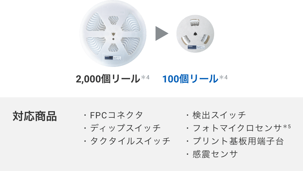 2,000個リール*4 => 100個リール*4（対応商品：FPCコネクタ、ディップスイッチ、タクタイルスイッチ、検出スイッチ、フォトマイクロセンサ*5、プリント基板用端子台、感震センサ）