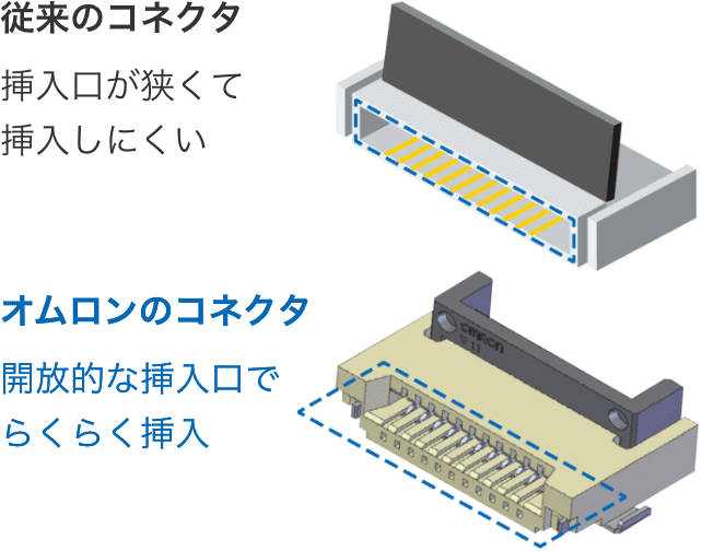 従来のコネクタ：挿入口が狭くて挿入しにくい。オムロンのコネクタ：開放的な挿入口でらくらく挿入。