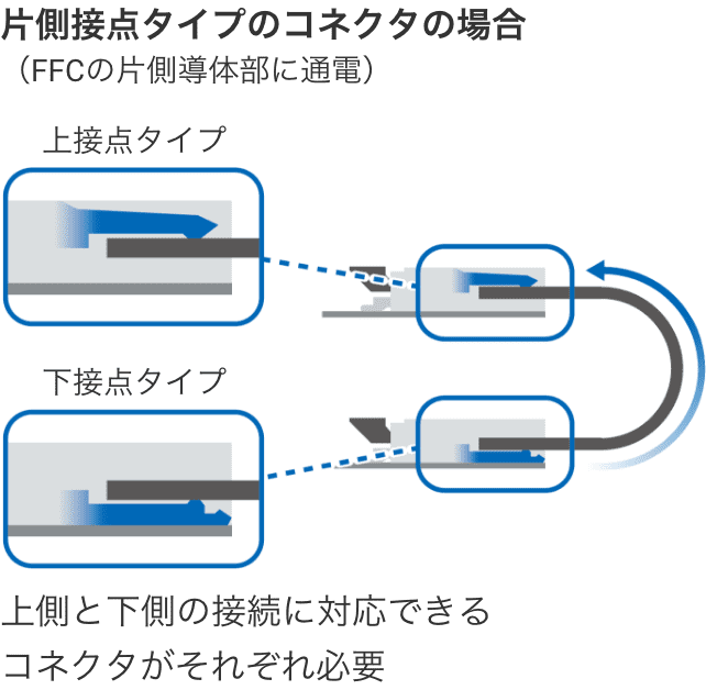 片側接点タイプのコネクタの場合（FFCの片側導体部に通電）：上側と下側の接続に対応できるコネクタがそれぞれ必要。