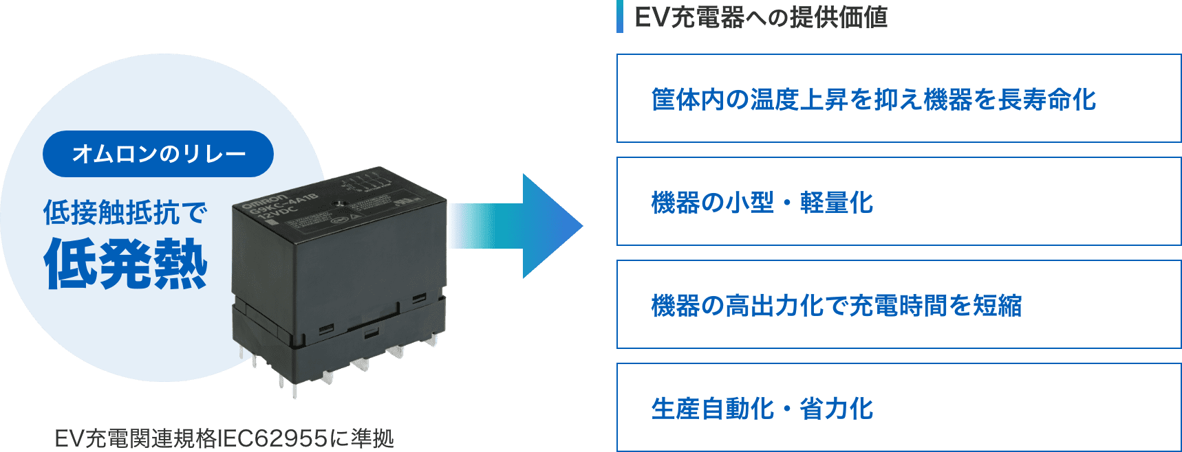 Aratasのリレー：低接触抵抗で低発熱 => EV充電器への提供価値：（筐体内の温度上昇を抑え機器を長寿命化、機器の高出力化で充電時間を短縮、機器の小型・軽量化、生産自動化・省力化）EV充電関連規格 IEC62955に準拠