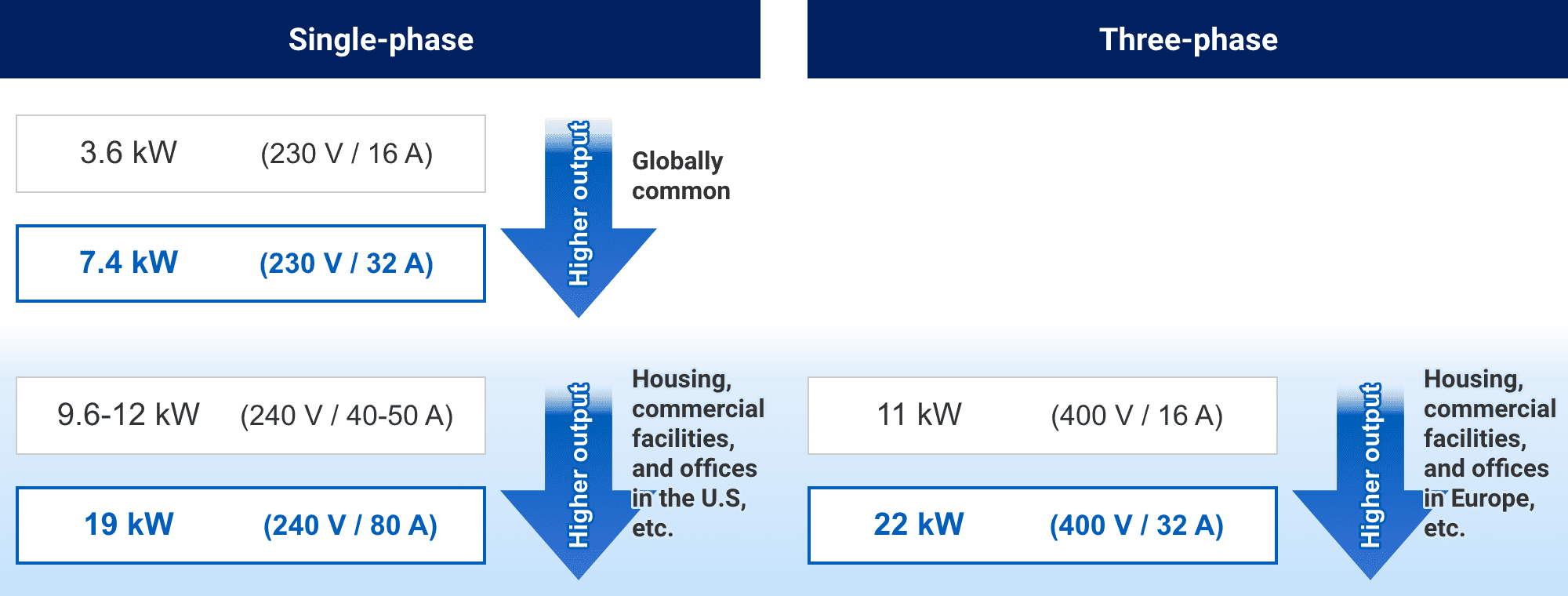 Single-phase: 3.6kW (230v/16A) => 7.4kW (230v/32A) Higher output (Globally common). 9.6-12kW (240v/40-50A) => 19kW (240v/80A) Higher output (Housing, commercial facilities, and offices in the U.S, etc.). Three-phase: 11kW (400v/16A) => 22kW (400v/32A) Higher output (Housing, commercial facilities, and offices in Europe, etc.).
