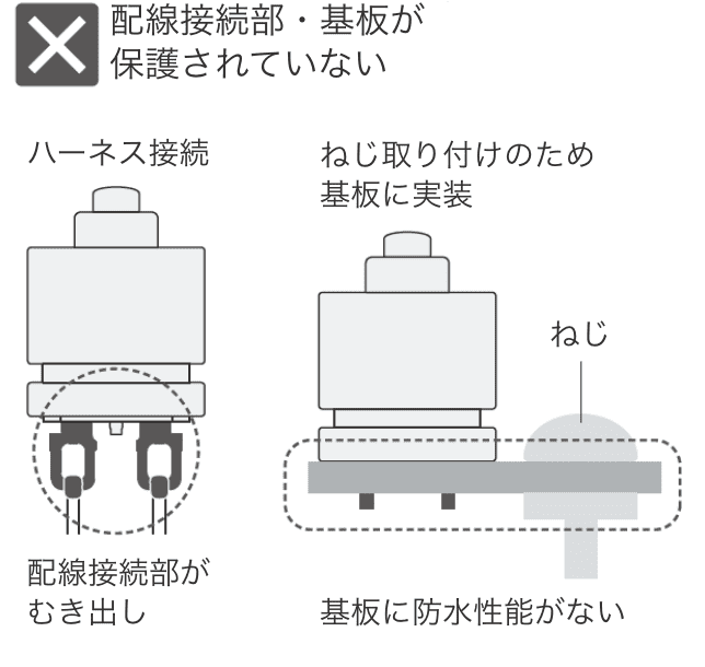 配線接続部・基板が保護されていない。ハーネス接続：配線接続部がむき出し。ねじ取り付けのため基板に実装：基板に防水性能がない。