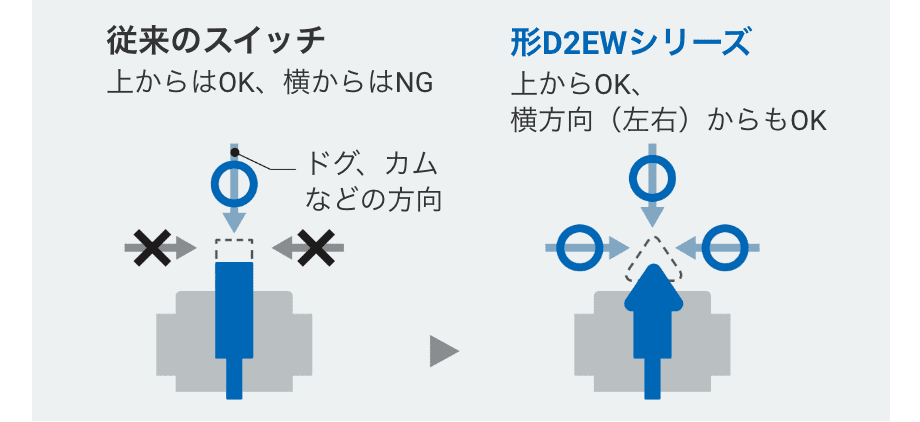 従来のスイッチ：上からはOK、横からはNG。 => 形D2EWシリーズ：上からOK、横方向（左右）からもOK