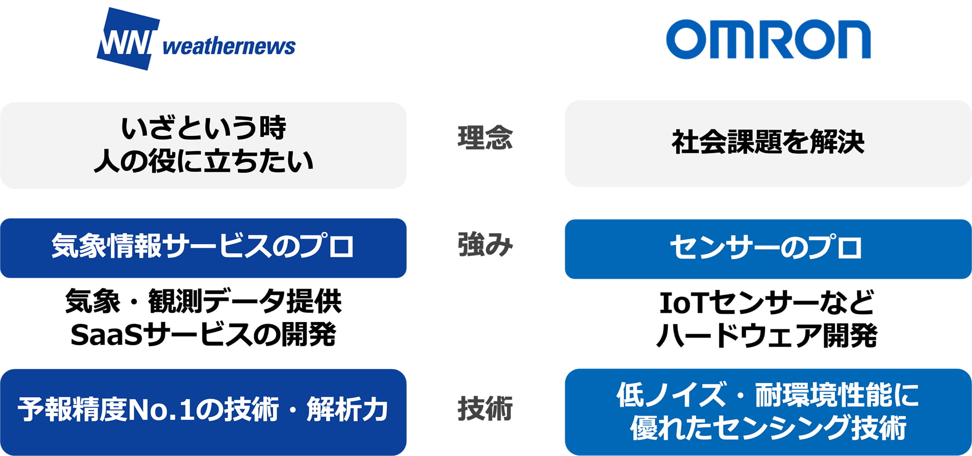 weathernews（理念：いざという時人の役に立ちたい。強み：気象情報サービスのプロ。気象・観測データ提供。SaaSサービスの開発。技術：予報精度No.1の技術・解析力）オムロン（理念：社会課題を解決。強み：センサーのプロ。IoTセンサーなどハードウェア開発。技術：低ノイズ・耐環境性能に優れたセンシング技術）