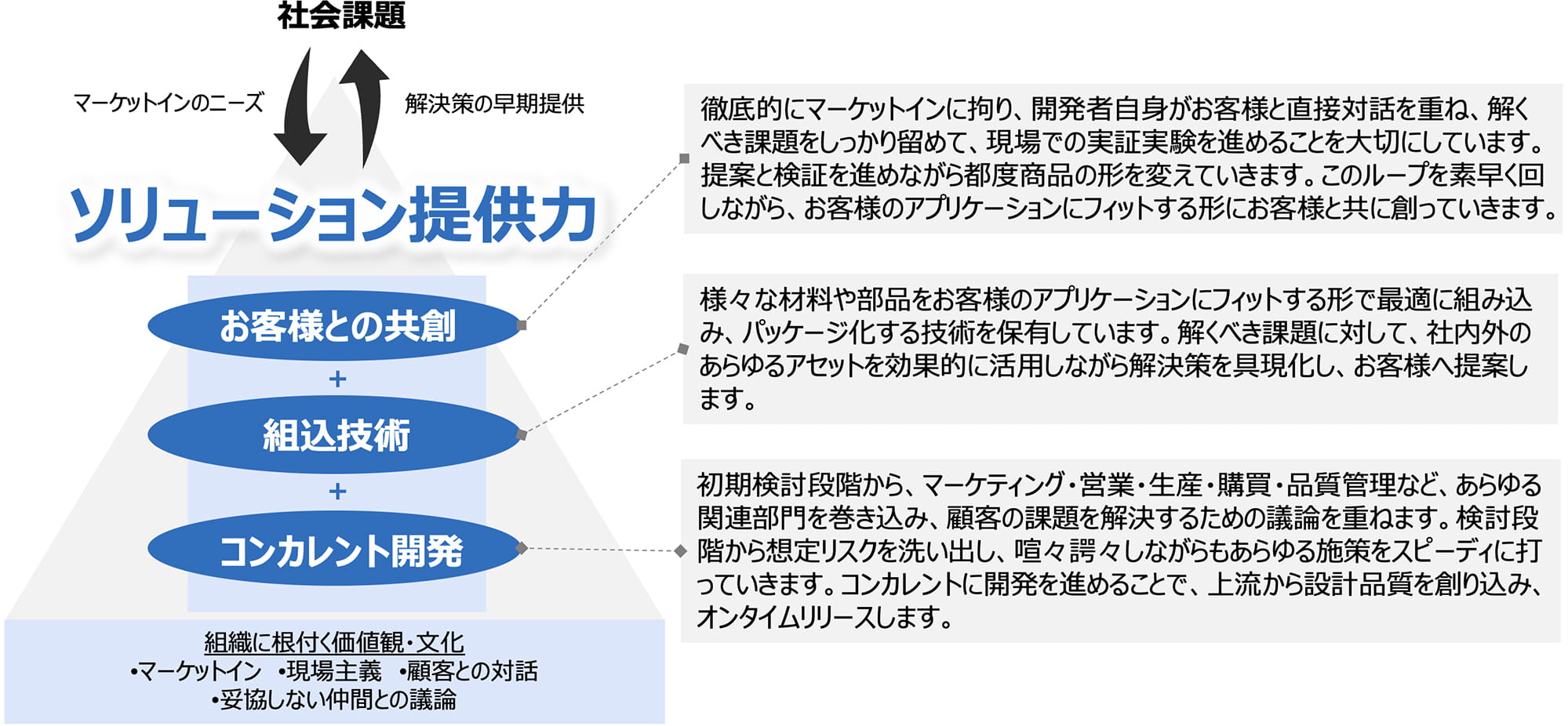 ソリューション提供力（お客様との共創：徹底的にマーケットインに拘り、開発者自身がお客様と直接対話を重ね、解くべき課題をしっかり留めて、現場での実証実験を進めることを大切にしています。提案と検証を進めながら都度商品の形を変えていきます。このループを素早く回しながら、お客様のアプリケーションにフィットする形にお客様と共に創っていきます。）+（組込技術：様々な材料や部品をお客様のアプリケーションにフィットする形で最適に組み込み、パッケージ化する技術を保有しています。解くべき課題に対して、社内外のあらゆるアセットを効果的に活用しながら解決策を具現化し、お客様へ提案します。）+（コンカレント開発：初期検討段階から、マーケティング・営業・生産・購買・品質管理など、あらゆる関連部門を巻き込み、顧客の課題を解決するための議論を重ねます。検討段階から想定リスクを洗い出し、喧々諤々しながらもあらゆる施策をスピーディに打っていきます。コンカレントに開発を進めることで、上流から設計品質を創り込み、オンタイムリリースします。）組織に根付く価値観・文化：マーケットイン。現場主義。顧客との対話。妥協しない仲間との議論。
