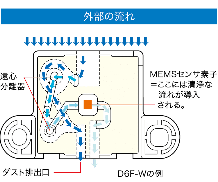 外部の流れ
