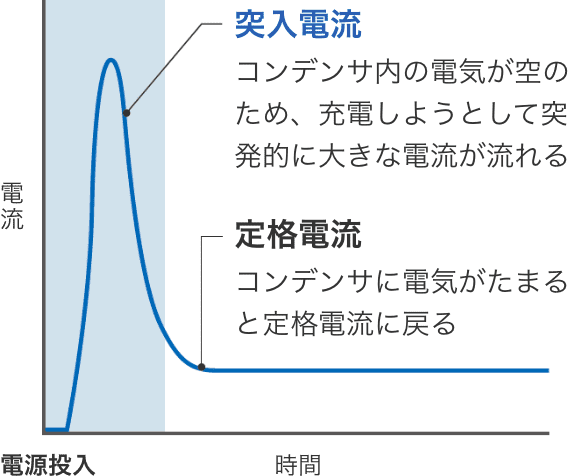 突入電流：コンデンサ内の電気が空のため、充電しようとして突発的に大きな電流が流れる。定格電流：コンデンサに電気がたまると定格電流に戻る。
