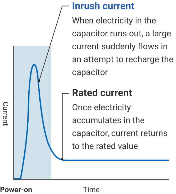 Inrush current: When electricity in the capacitor runs out, a large current suddenly flows in an attempt to recharge the capacitor. Rated current: Once electricity accumulates in the capacitor, current returns to the rated value.