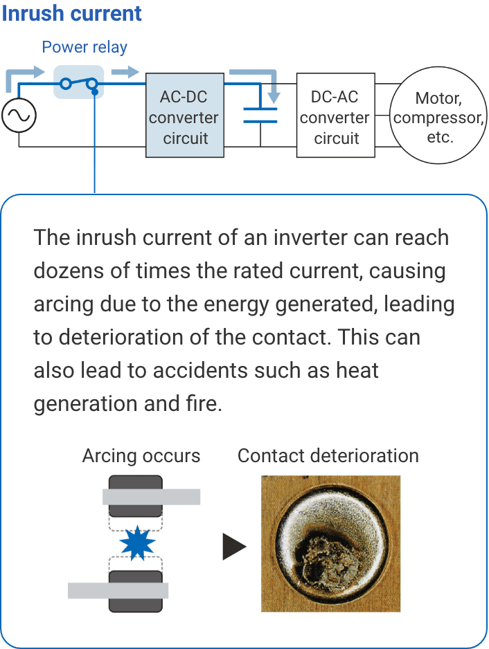 The inrush current of an inverter can reach dozens of times the rated current, causing arcing due to the energy generated, leading to deterioration of the contact. This can also lead to accidents such as heat generation and fire. Arcing occurs => Contact deterioration