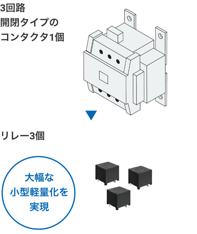 3回路開閉タイプのコンタクタ1個=>リレー3個（大幅な小型軽量化を実現）
