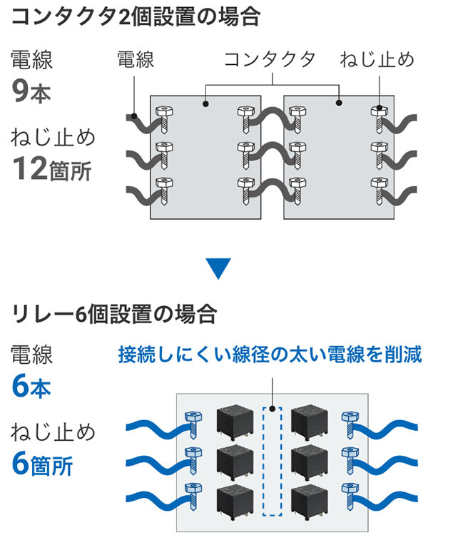 コンタクタ2個設置の場合：電線9本、ネジ止め12箇所=>リレー6個設置の場合：電線6本、ネジ止め6箇所。接続しにくい線径の太い電線を削減。