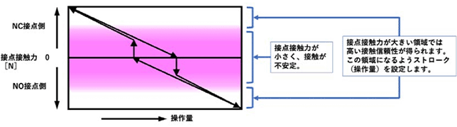 CF(接点接触力)-S(操作量) 特性