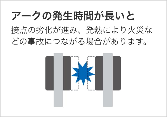 アークの発生時間が長いと接点の劣化が進み、発熱により火災などの事故につながる場合があります。