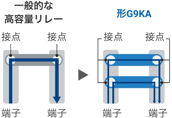 一般的な高容量リレー => 形G9KA
