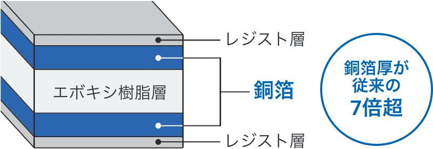 銅箔厚が従来の7倍超