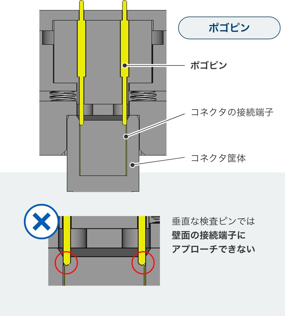 ポゴピン コネクタの接続端子 コネクタ筐体 ×垂直な検査ピンでは壁面の接続端子にアプローチできない（対ポコピン検査）