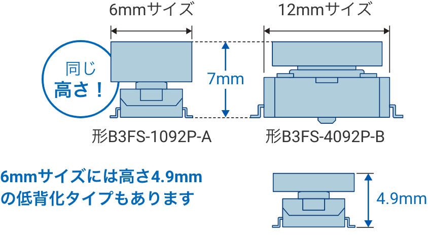 6mmサイズ 形B3FS-1092P-A、12mmサイズ 形B3FS-4092P-B(同じ高さ！7mm)。6mmサイズには高さ4.9mmの低背化タイプもあります