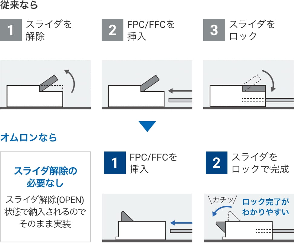 従来なら (1)スライダを解除。(2)FPC/FFCを挿入。(3)スライダを
                      ロック => オムロンなら スライダ解除の必要なし。スライダ解除(OPEN)状態で納入されるのでそのまま実装。(1)FPC/FFCを挿入。(2)スライダをロックで完成。ロック完了がわかりやすい。