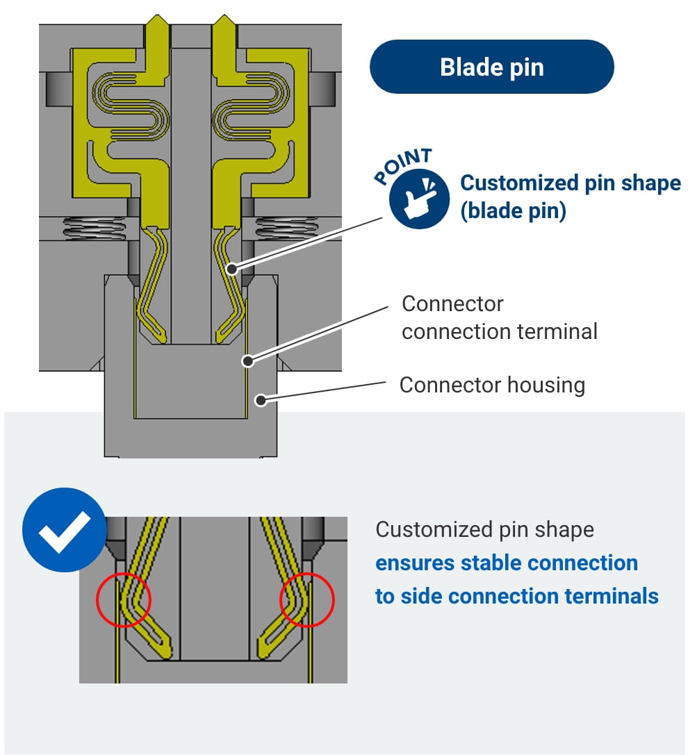 Blade pin POINT Customized pin shape (blade pin) Connector connection terminal Connector housing Customized pin shape ensures stable connection to side connection terminals