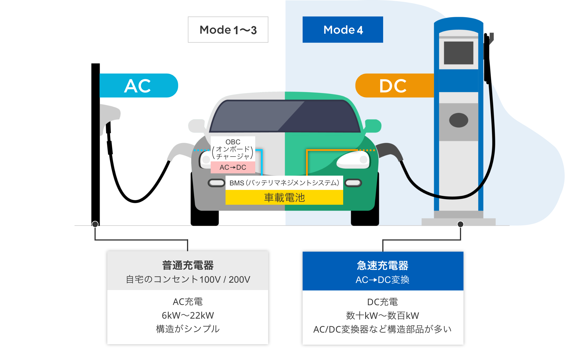 Mode1〜3：（AC）普通充電器。自宅のコンセント100V / 200V。AC充電、6kW～22kW、構造がシンプル。OBC（オンボードチャージャ）-->BMS（バッテリマネジメントシステム）車載電池 Mode4：（DC）急速充電器。AC-->DC変換。DC充電、数十kW～数百kW、AC/DC変換器など構造部品が多い。OBC（オンボードチャージャ）-->BMS（バッテリマネジメントシステム）