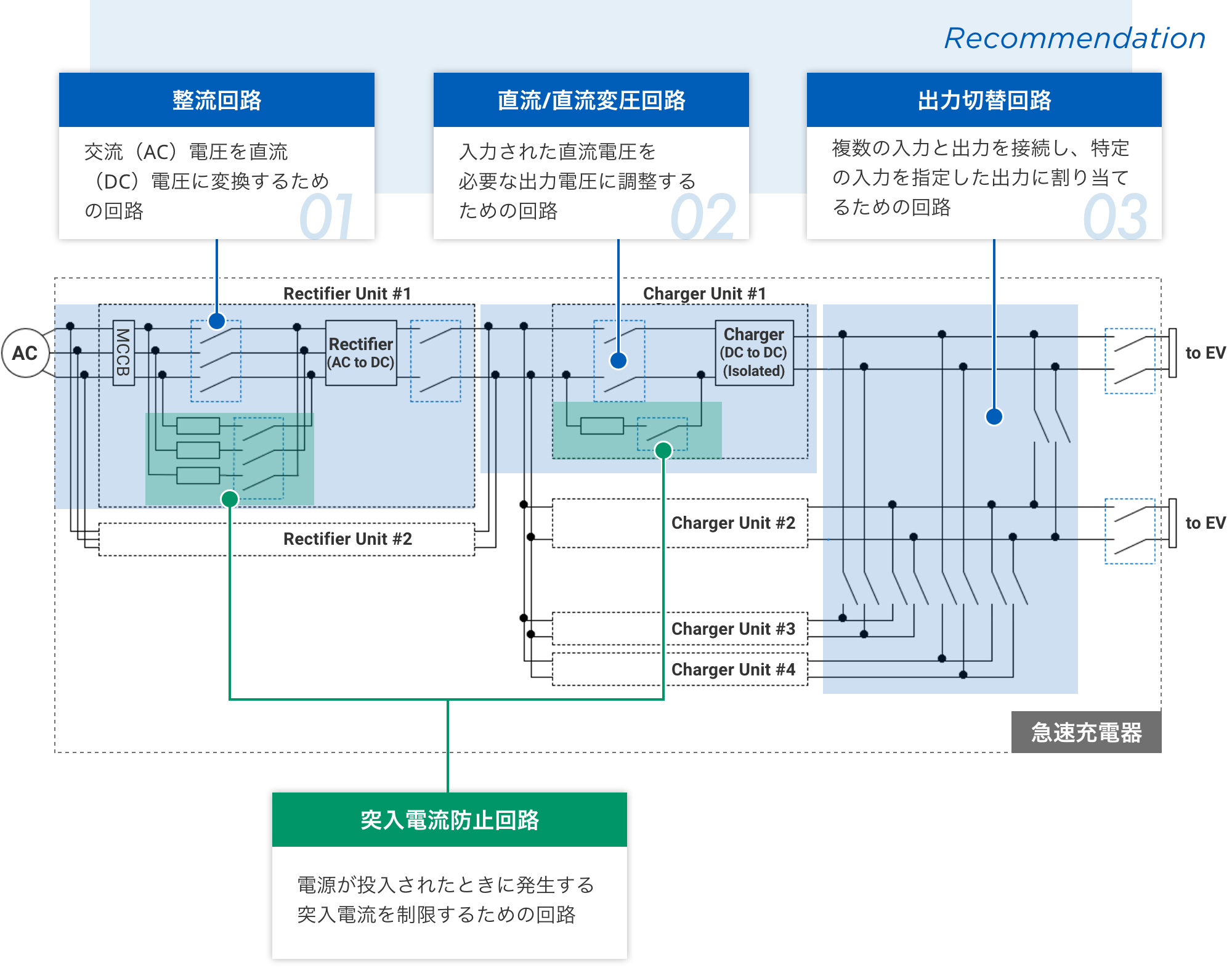 01.整流回路：交流（AC）電圧を直流（DC）電圧に変換するための回路、02.直流/直流変圧回路：入力された直流電圧を必要な出力電圧に調整するための回路、03.出力切替回路：複数の入力と出力を接続し、特定の入力を指定した出力に割り当てるための回路。突入電流防止回路：電源が投入されたときに発生する突入電流を制限するための回路