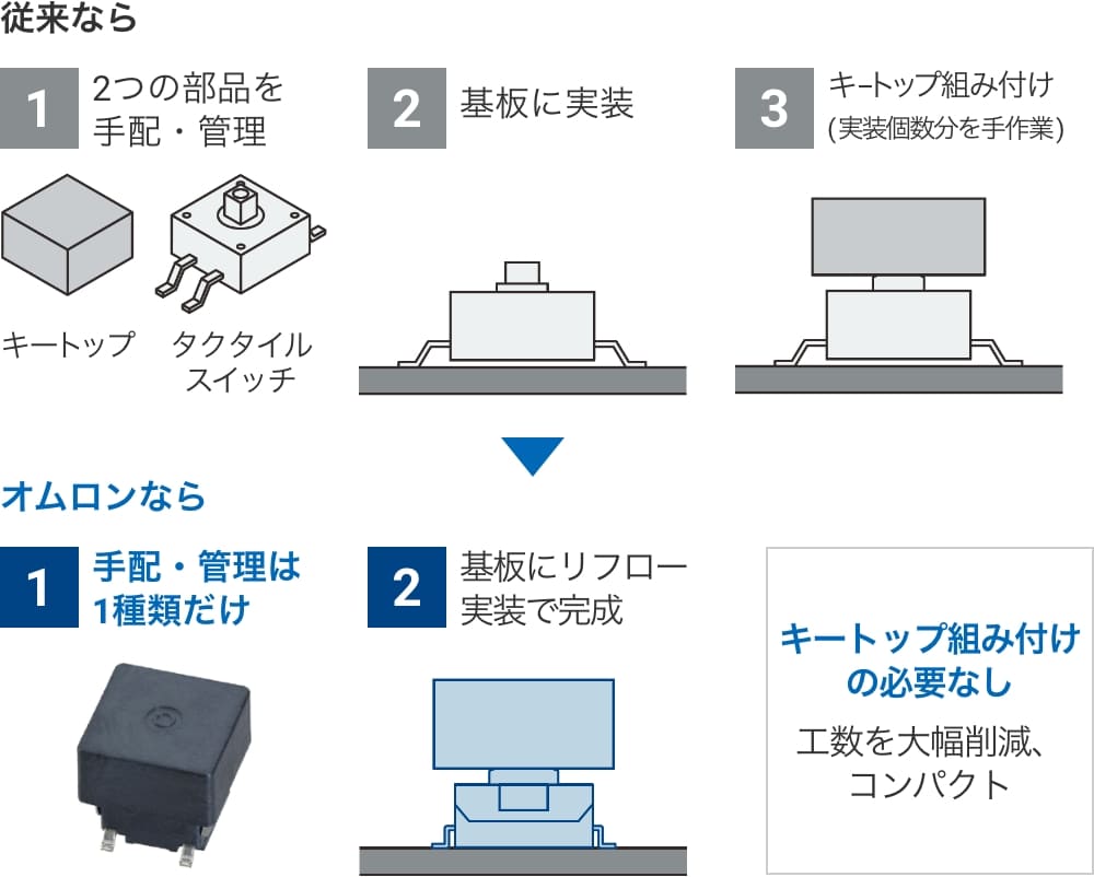 従来なら (1)2つの部品を手配・管理。(2)基板に実装。(3)キートップ組み付け(実装個数分を手作業) => オムロンなら 手配・管理は1種類だけ。(2)基板にリフロー実装で完成。(3)キートップ組み付けの必要なし。工数を大幅削減、コンパクト。