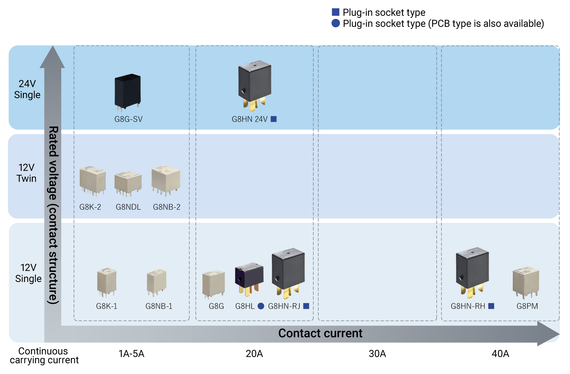 Automotive relay classification table