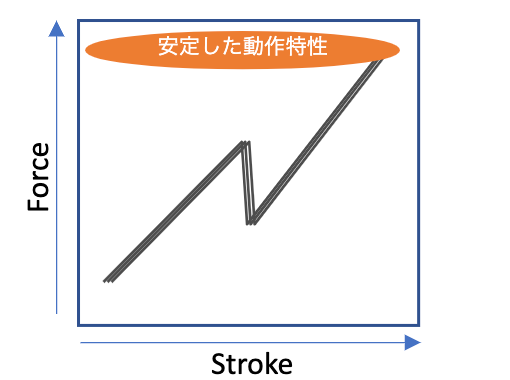 動作特性に関わる重要因子を管理