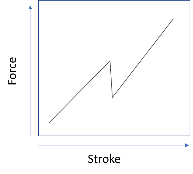 F-S Curve Related to Click Feeling