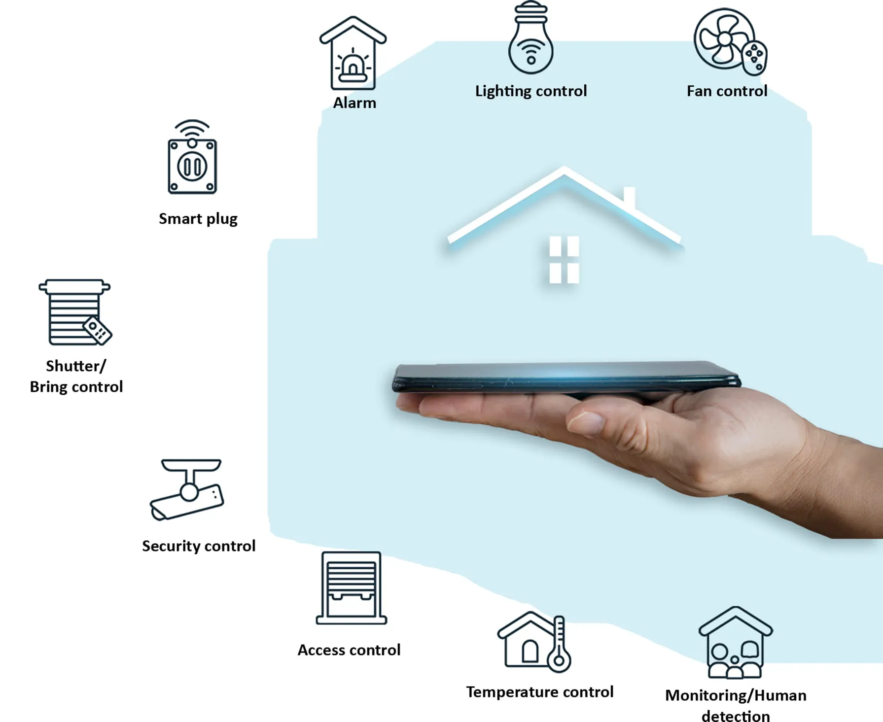 Fan control. Lighting control. Alarm. Smart plug. Shutter/Bring control. Security control. Access control. Temperature control. Monitoring/Human detection