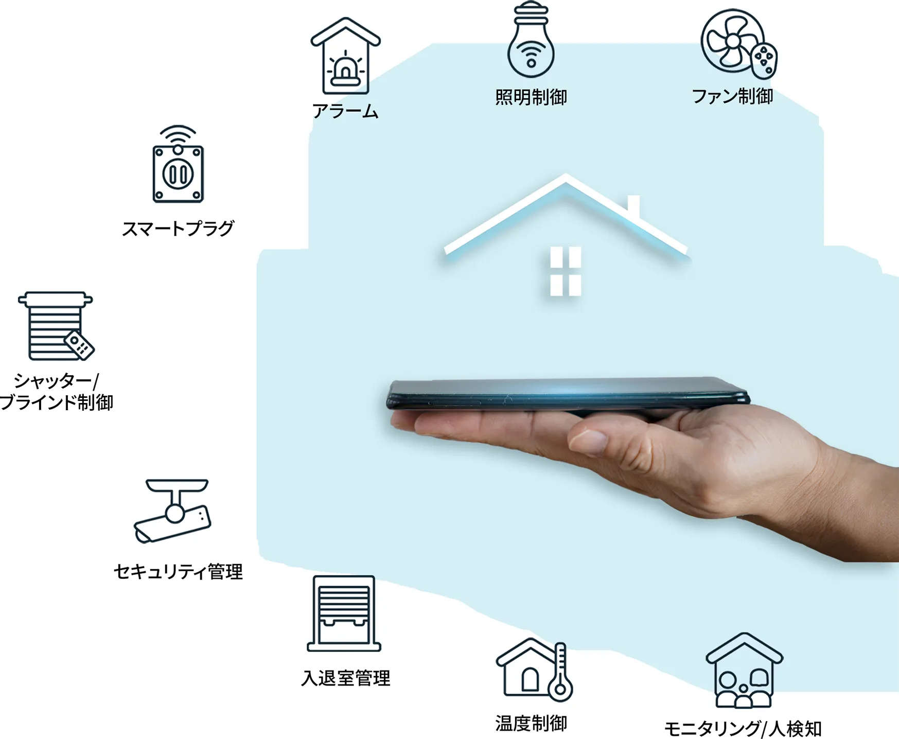 ファン制御 照明制御 アラーム スマートプラグ シャッター/ブラインド制御 セキュリティ管理 入退室管理 温度制御 モニタリング/人検知